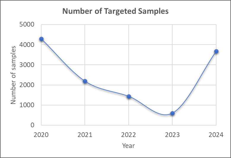 A scatter plot for the number of targeted samples.