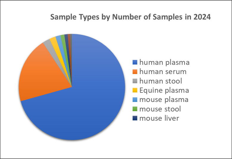 A pie chart of sample types.